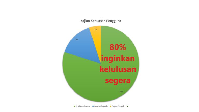 10 Langkah Mudah Pinjaman Peribadi Koperasi Kajian Kepuasan Pengguna